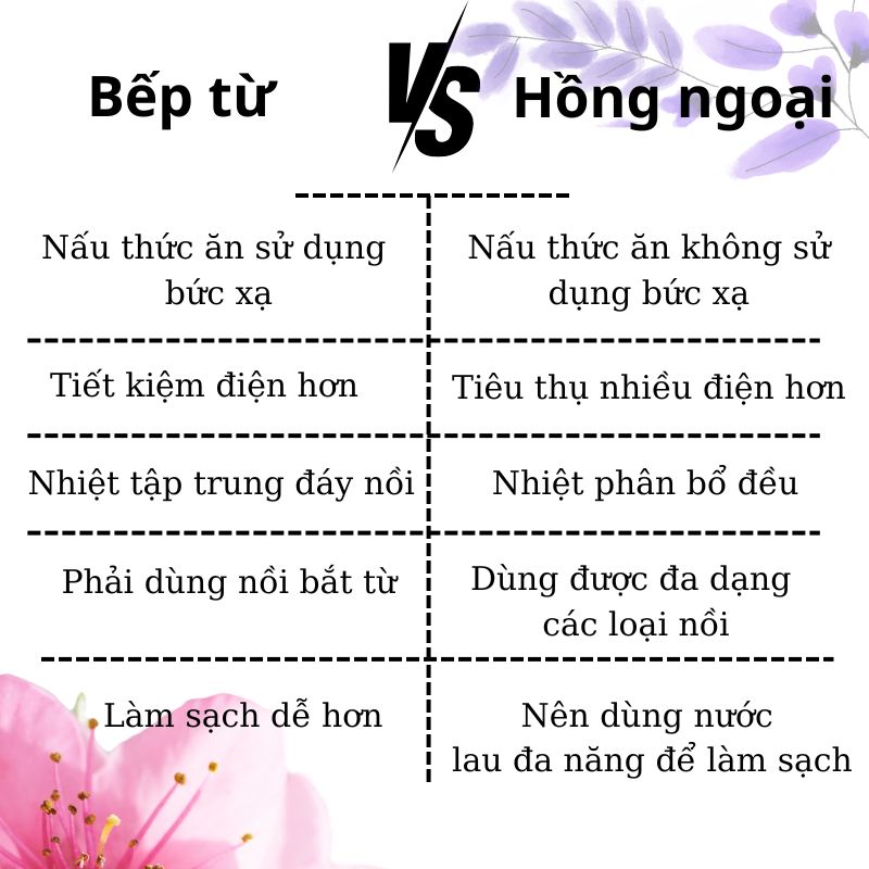 Nên mua bếp từ hay bếp hồng ngoại? Loại bếp nào tốt hơn?